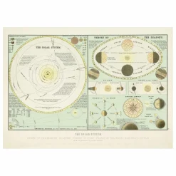 The Dybdahl Co. Affiche The Solar System