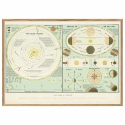 The Dybdahl Co. Affiche The Solar System
