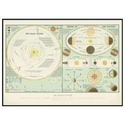 The Dybdahl Co. Affiche The Solar System